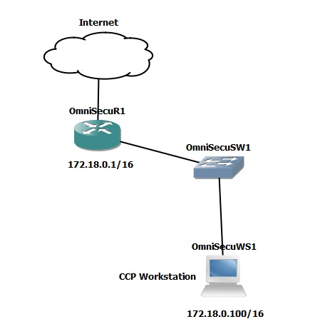 CCP lab topology