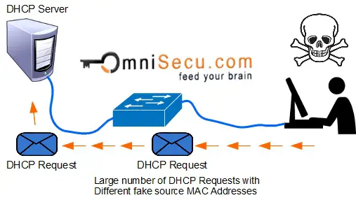 DHCP starvation and spoofing attack