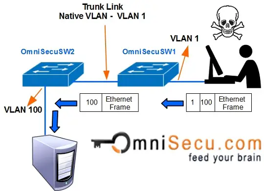 Untagged tagged vlan and How to