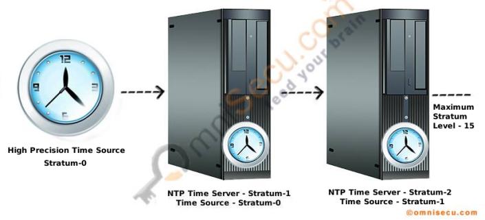 NTP Stratum Levels