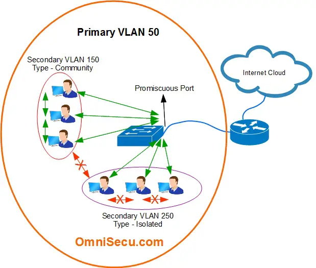 private vlans