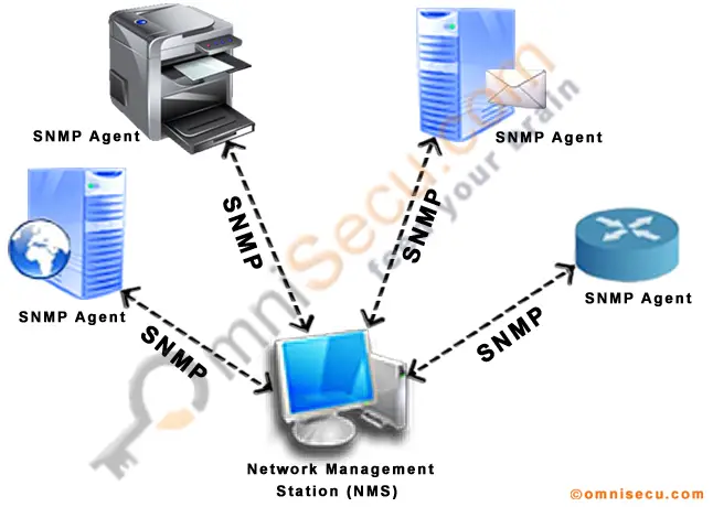 SNMP   Simple Network Management Protocol