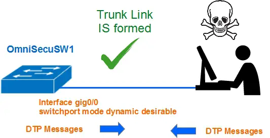 Switch Spoofing Attack