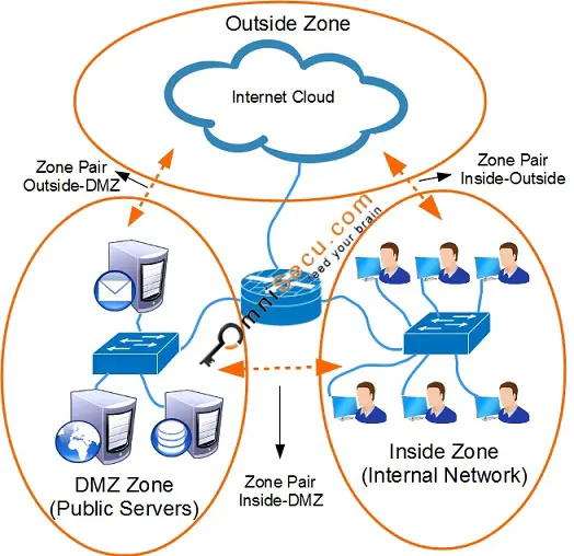 Zone based firewall 2