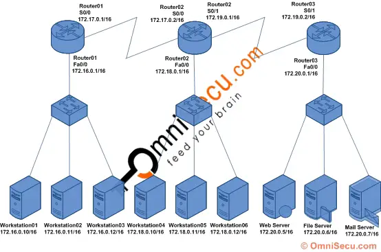 CCNA Access Control Lists ACL lab setup