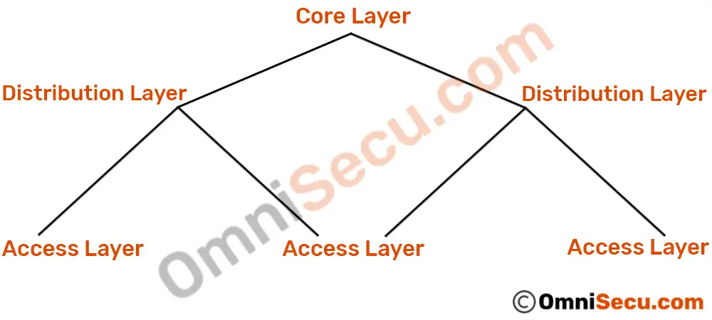 Cisco Three-tier Network Hierarchy