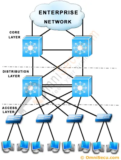 Cisco Three Layer Network Model