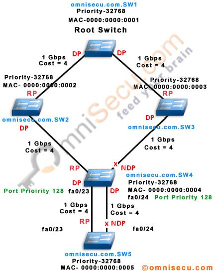 Difference between Root port Designated port and Non-designated port