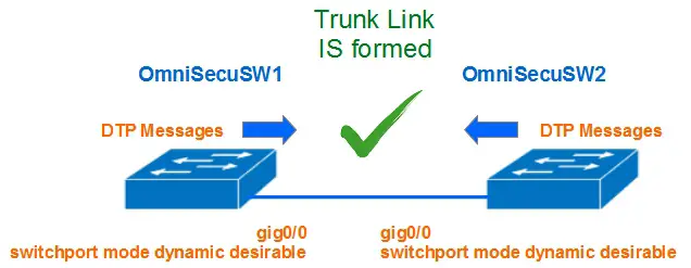 what-is-dtp-dynamic-trunking-protocol
