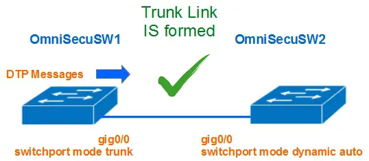 DTP trunk dynamic auto