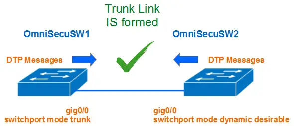 dtp-trunk-dynamic-desirable