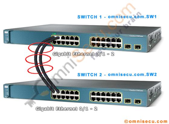 EtherChannel PAgP Configuration