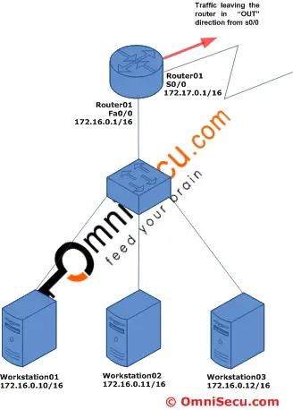 Extended Access Control List ACL out direction