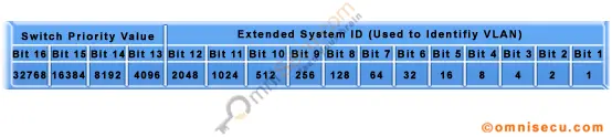 Spanning Tree Extended System ID