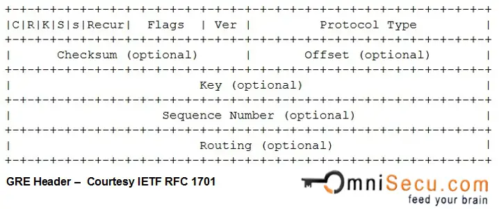 GRE Generic Routing Encapsulation Header