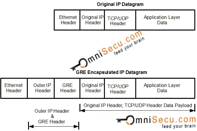 GRE IPv4 Encapsulation