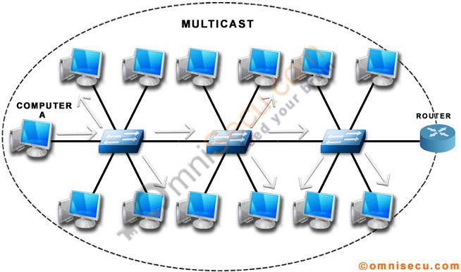 Multicast