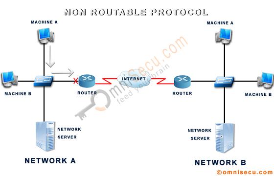 Non Routable Protocol