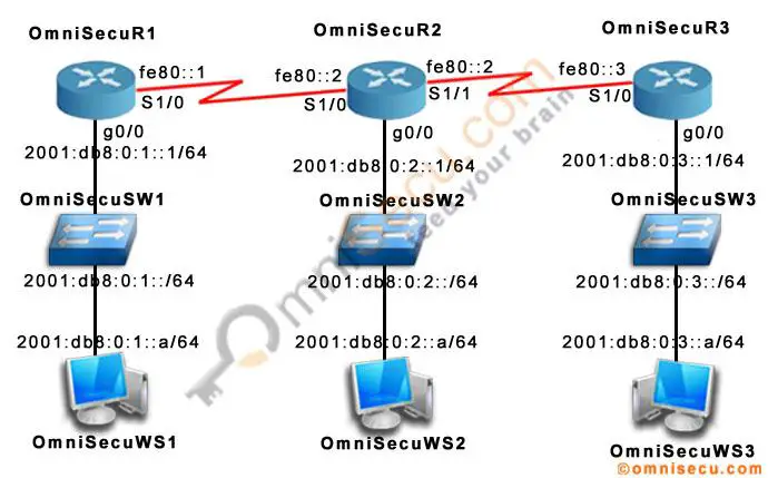 OSPFv3 IPv6 configuration in cisco router