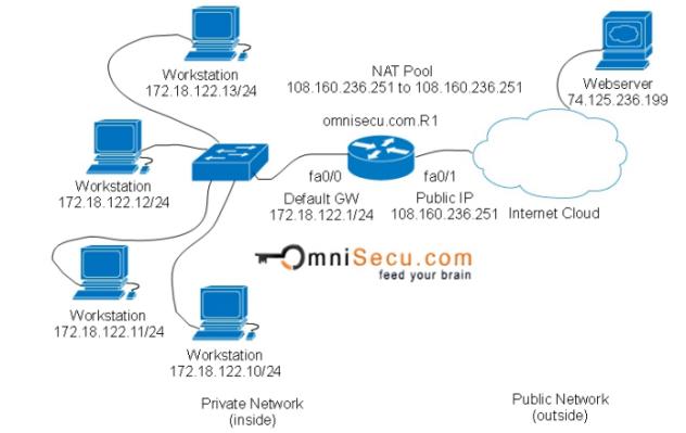 PAT Port Address Translation Lab