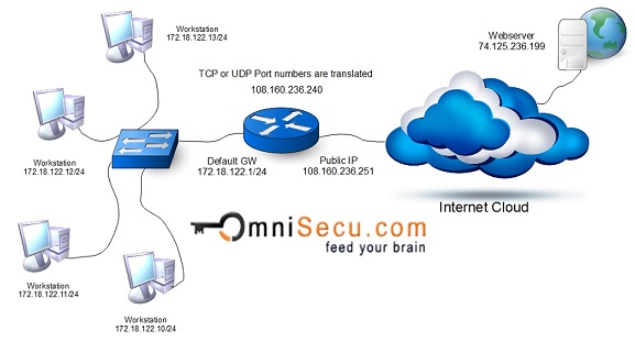 Port Address Translation PAT