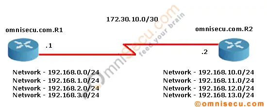 RIP authentication topology