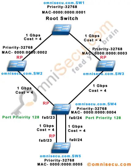 Spanning Tree Low Neighbor Bridge ID