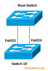 Spanning Tree Port ID