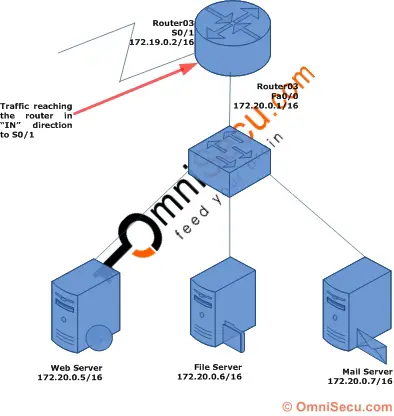 Standard Access Control List ACL in direction