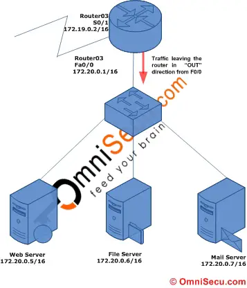 Access Control List ACL out direction