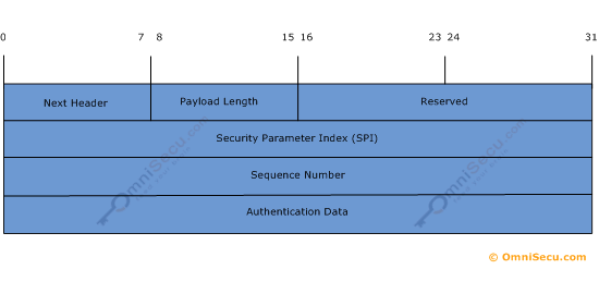 Authentication Header - AH - Header