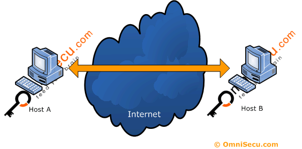 IPSec - Transport Mode