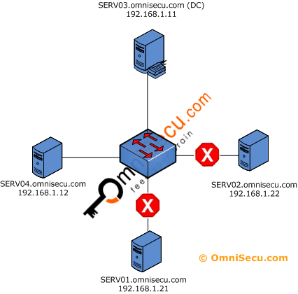 Configure Internet Protocol Security in a Windows 2003 network