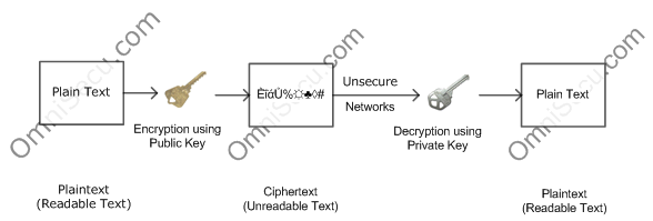 Assymetric Encryption