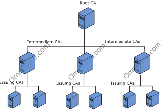 Certificate Authority Hierarchy