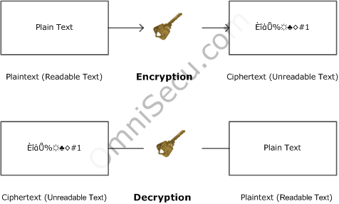 Symmetric Encryption