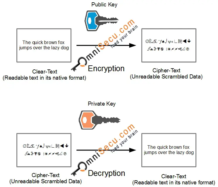 Assymetric Encryption
