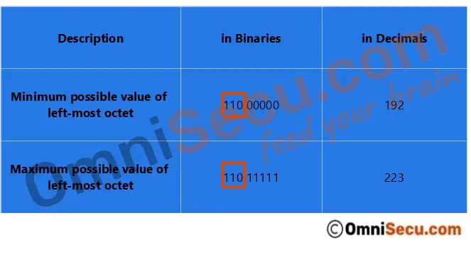 class-c-left-most-octet-minimum-maximum.jpg