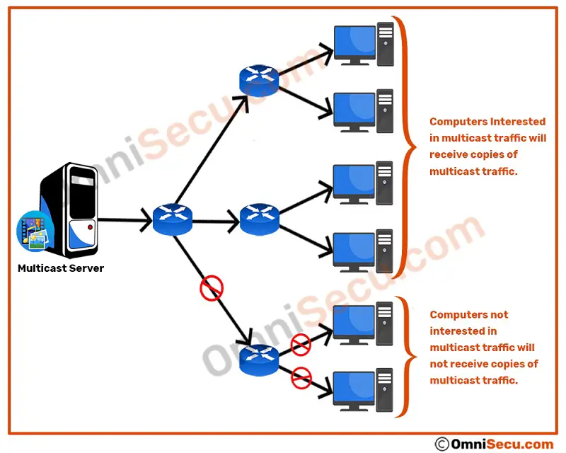 concept-of-multicast-traffic.jpg