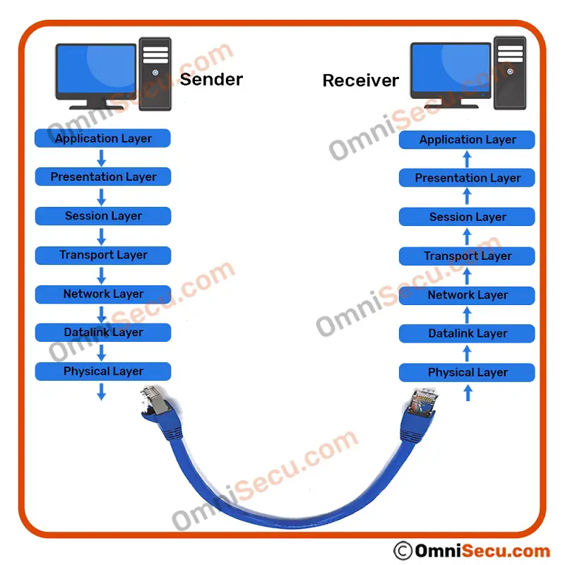 data-moved-through-seven-layers-of-osi-model.jpg