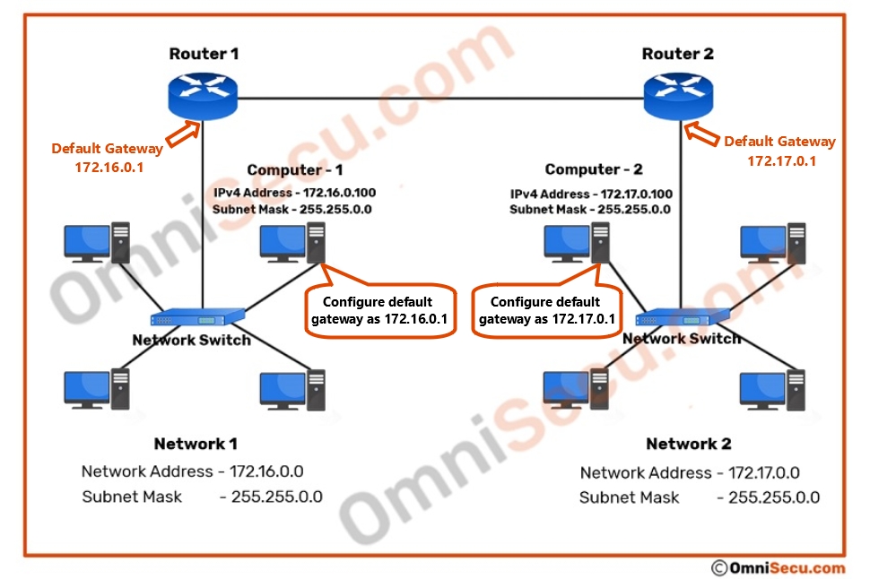 Ubuntu Linux Configuring Ip Address And Default Gateway
