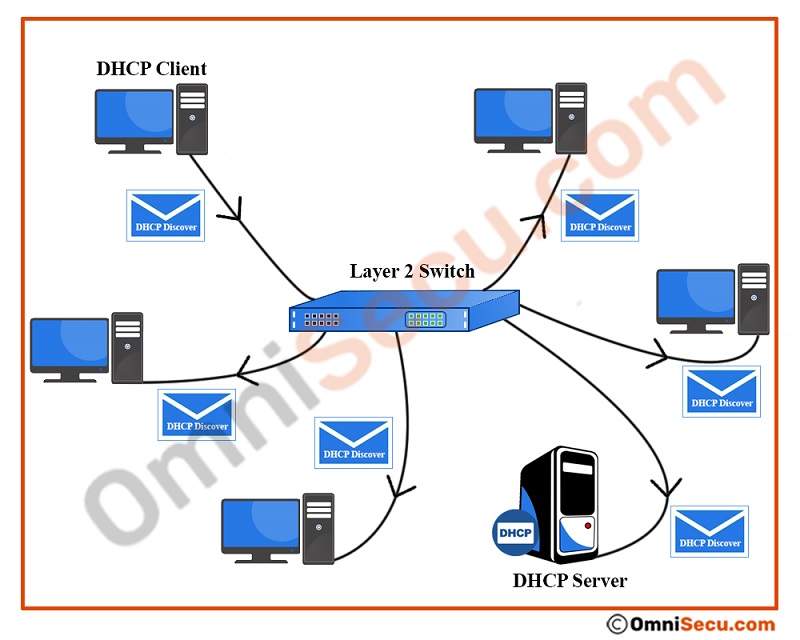 dhcp-client-sends-dhcpdiscover-message.jpg