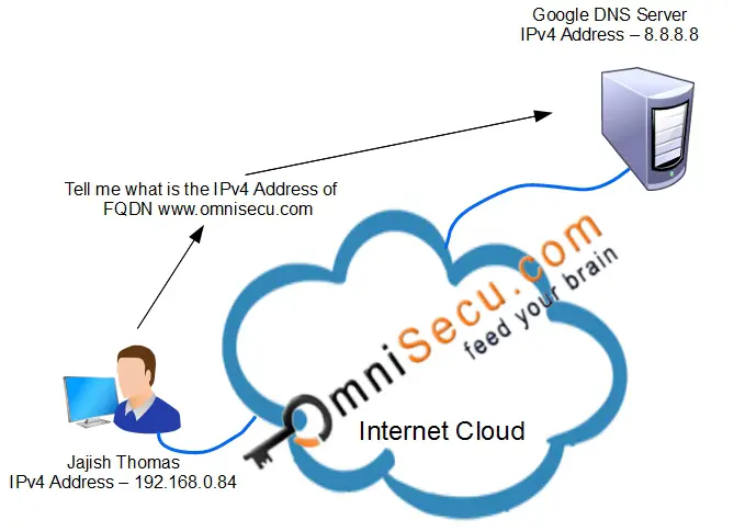 DNS Query topology