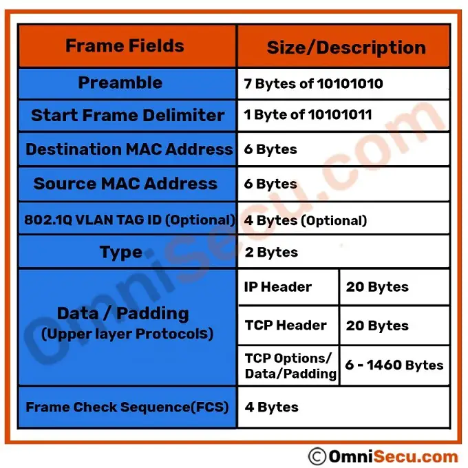 ethernet-frame-structure-with-upper-layer-protocol-data.jpg