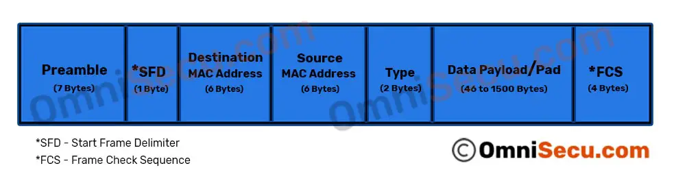 Ethernet frame structure