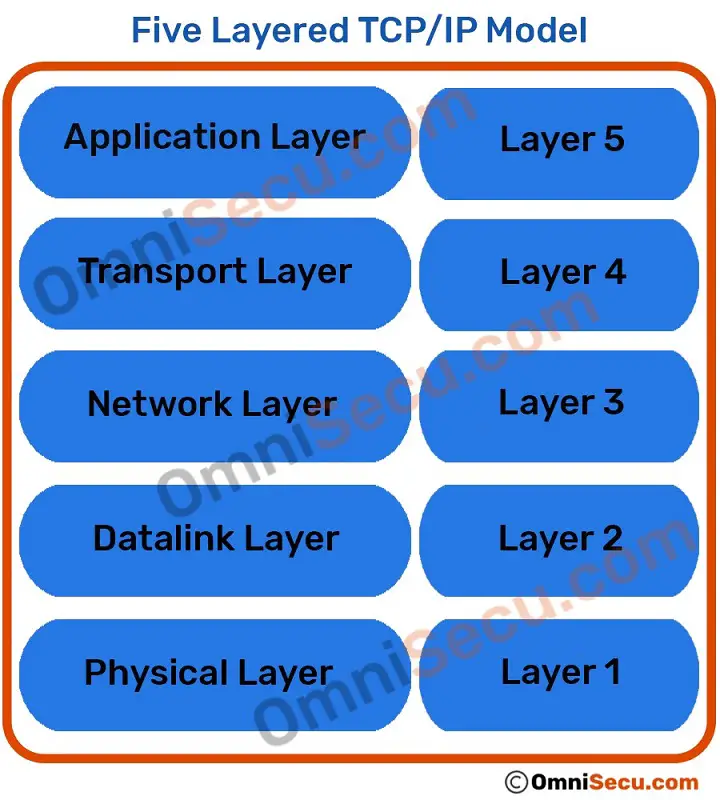 five-layered-tcpip-model.jpg