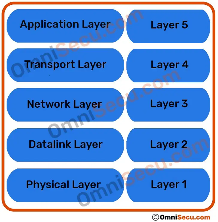 five-layers-of-tcpip-model.jpg