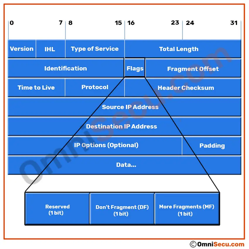 flags-field-ipv4-header.jpg