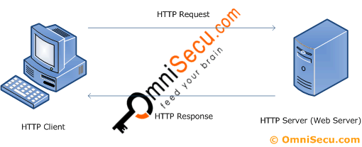 Hypertext Transfer Protocol (HTTP) - Request and Response