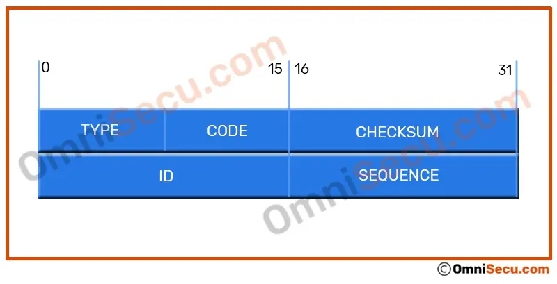 id-sequence-fields-in-icmp-header.jpg